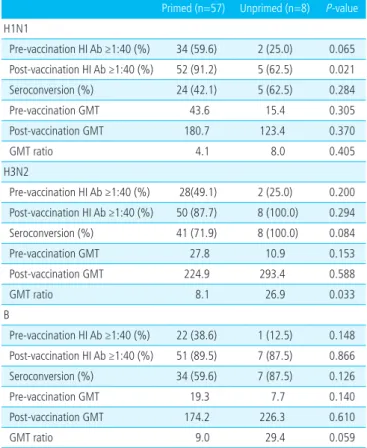 Table 4. Comparison of Immunogenicity of Influenza Vaccine  between Primed and Unprimed Group
