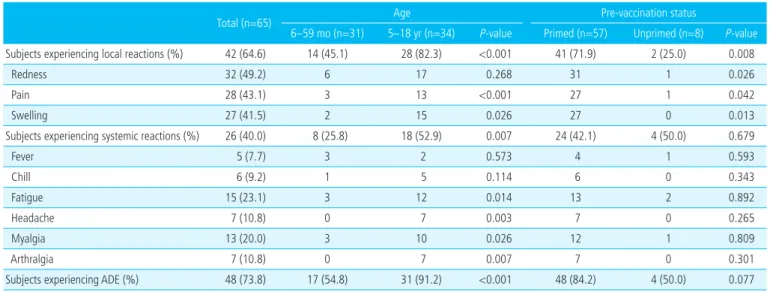 Table 5. Local and Systemic Adverse Events