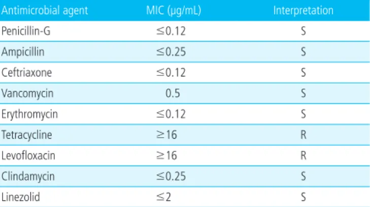 Table 1. The Result of Antimicrobial Susceptibility Test of  Strep- Strep-tococcus agalactiae Isolated from the Patient