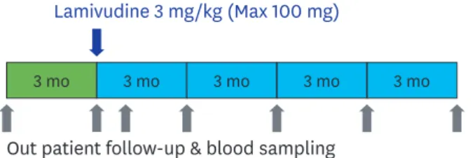 Fig. 1. Follow-up schedule of the subjects who were enrolled in this study.