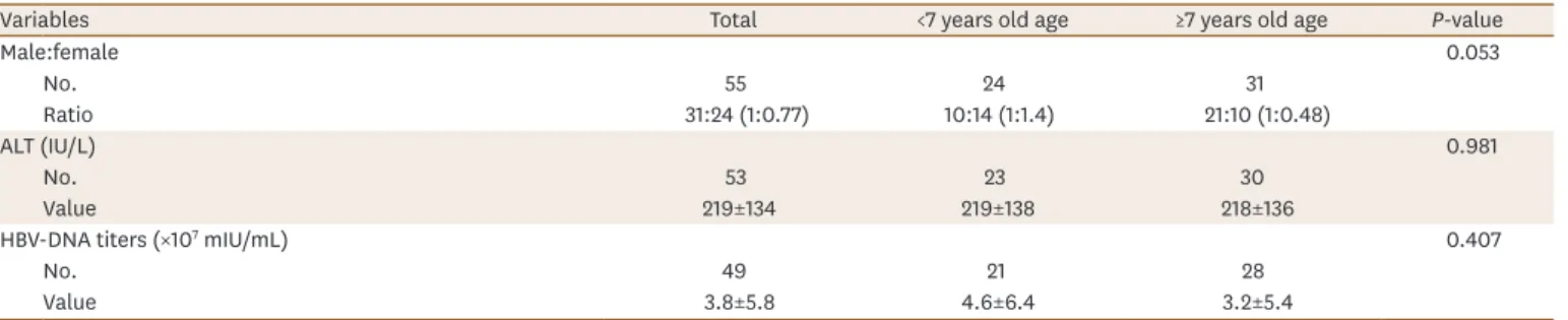 Table 1. Demographic and pre-treated laboratory status in the study subjects