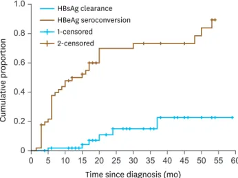 Fig. 2. Cumulative proportion of HBeAg seroconversion and HBsAg clearance during the follow-up period as  calculated by Kaplan-Meier test.