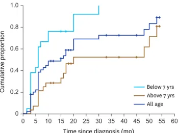 Fig. 3. Cumulative proportion of HBeAg seroconversion during the follow-up period as calculated by Kaplan-Meier test.