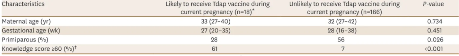 Table 1. Maternal characteristics and associations with intention to receive antenatal Tdap vaccines