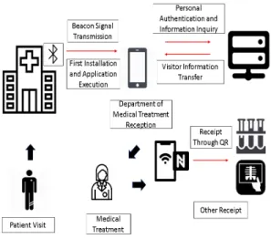 Fig.  1  the  structure  of  the  medical  information  system  of  the  untapped  base  through  the  short  distance  low 