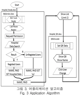 그림  3.  어플리케이션  알고리즘 Fig.  3  Application  Algorithm