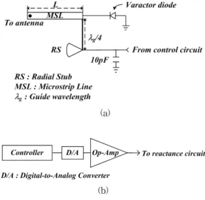 Fig  4.  Simulated  results  of  the  return  loss  according to beam steering angle: (a) Φ