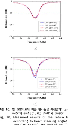 Fig. 11. Measured results of the radiation pattern according to beam steering angle: (a) Φ=0°와  Φ=90°, (b) Φ=45°와 Φ=135°