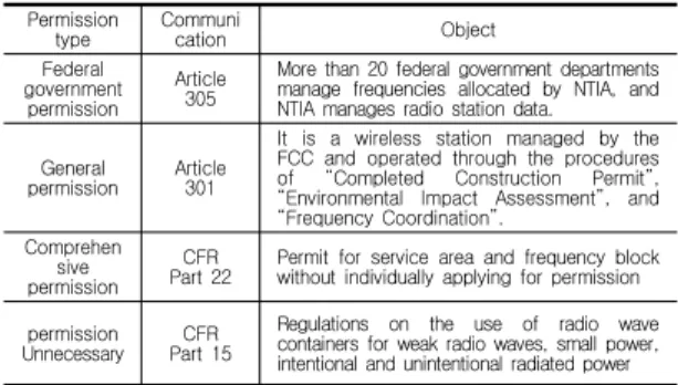표  1.  무선국  허가  유형 Table  1.  Station  permission  type