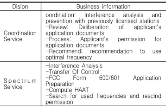 표  3.  주파수  조정  업무의  종류 Table  3.  Type  of  frequency  adjustment  service