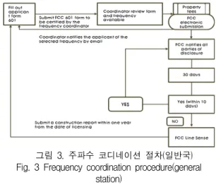 표  4.  주파수  조정항목  및  비용 Table  4.  Frequency  adjustment  items  and  cost