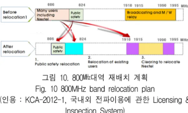 그림  10.  800㎒대역  재배치  계획 Fig.  10  800MHz  band  relocation  plan