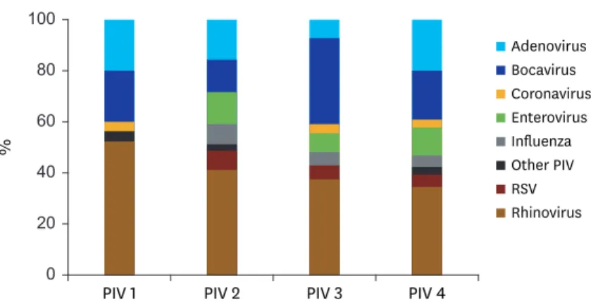 Fig. 1. The distribution of co-detected respiratory viruses according to PIV 1–4. 