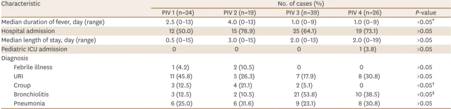Table 1. Comparison of clinical characteristics of PIV 1–4 infections