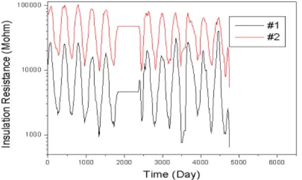 그림 3. 동작시간에 따른 케이블 절연 저항의 변화 Fig. 3. Changing of insulation resistance of          cable with operating time
