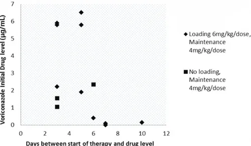 Fig. 2. The  initial  voriconazole  concentration  of  13  patients  and  the  day  it  was  taken after initiation of the drug