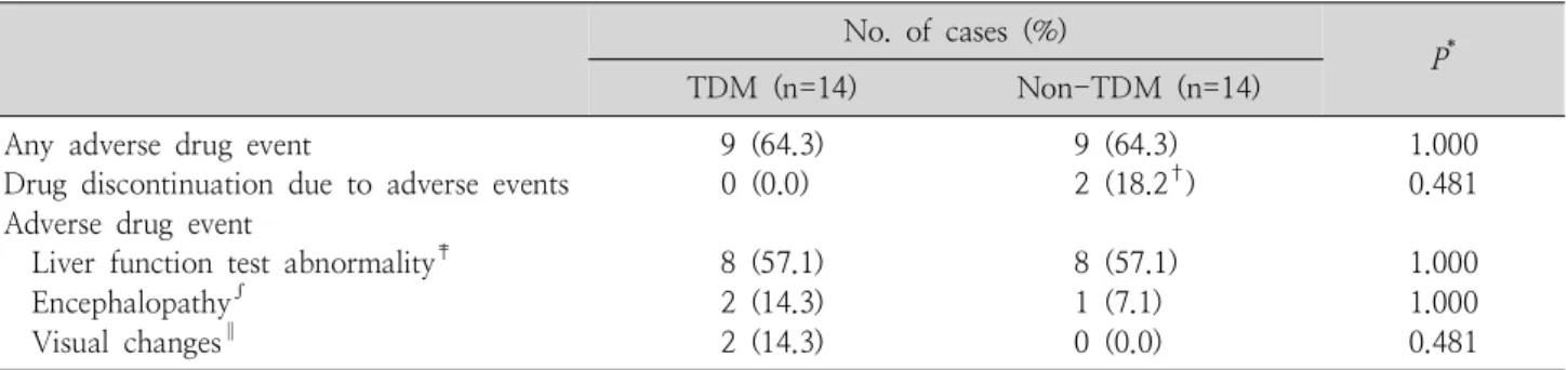 Table  2.  Drug  Adverse  Events  during  Voriconazole  Use