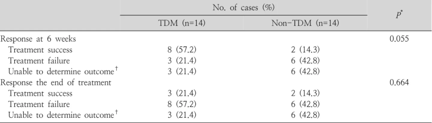 Table  3.  Outcome  at  6  Weeks  and  Final  Outcome  of  the  Patients  Received  Voriconazole  Treatment  for  Invasive  Fungal  Infection No