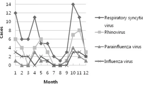 Fig.  1. Monthly  distribution  of  common  respiratory  virus  detection  cases.