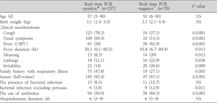 Table  1.  Univariate  Analysis  for  Risk  Factors  Related  to  the  Positivity  of  Respiratory  Viruses  Real-time  PCR -positive* (n=157) Real-time  PCR-negative†  (n=70) P  value Age  (d) Birth  weight  (kg) Clinical  manifestations     Cough     Nas