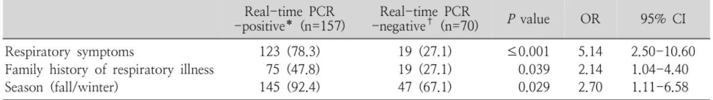 Table  2.  Logistic  Regression  Analysis  for  Risk  Factors  Related  to  the  Positivity  of  Respiratory  Viruses  Real-time  PCR 