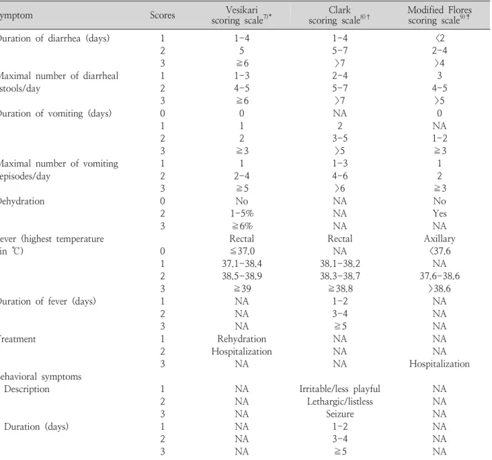 Table  1.  Criteria  of  Three  Gastroenteritis  Severity  Scoring  Systems