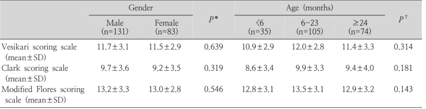 Table  2.  Comparison  of  Clinical  Scoring  Scale  between  Gender  and  Age  Groups Gender P * Age  (months) P † Male    (n=131) Female(n=83) &lt;6 (n=35) 6-23  (n=105) ≥24 (n=74) Vesikari  scoring  scale