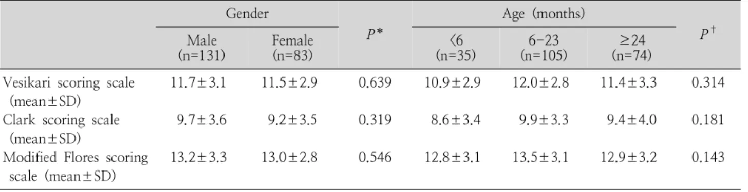 Table  2.  Comparison  of  Clinical  Scoring  Scale  between  Gender  and  Age  Groups Gender P * Age  (months) P † Male    (n=131) Female(n=83) <6 (n=35) 6-23  (n=105) ≥24 (n=74) Vesikari  scoring  scale