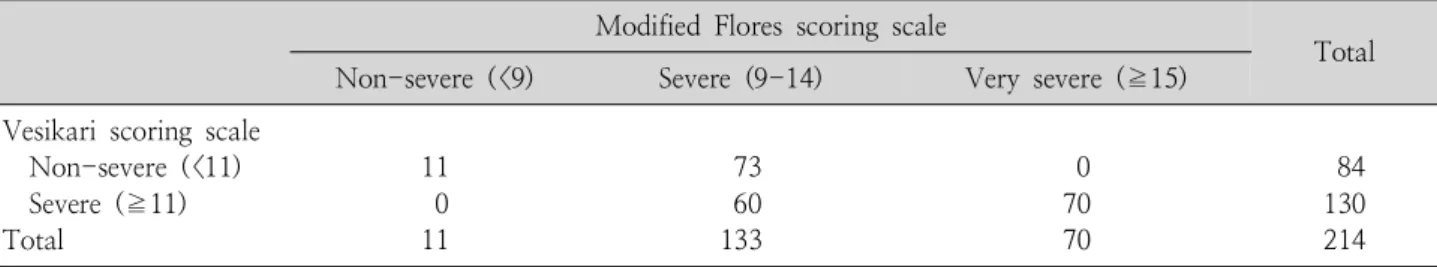 Table 5. The Relationship between Clark and Modified Flores Scoring Scales in 214 Acute Gastroenteritis Episodes  in  Admitted  Children  &lt;5  Years  Old