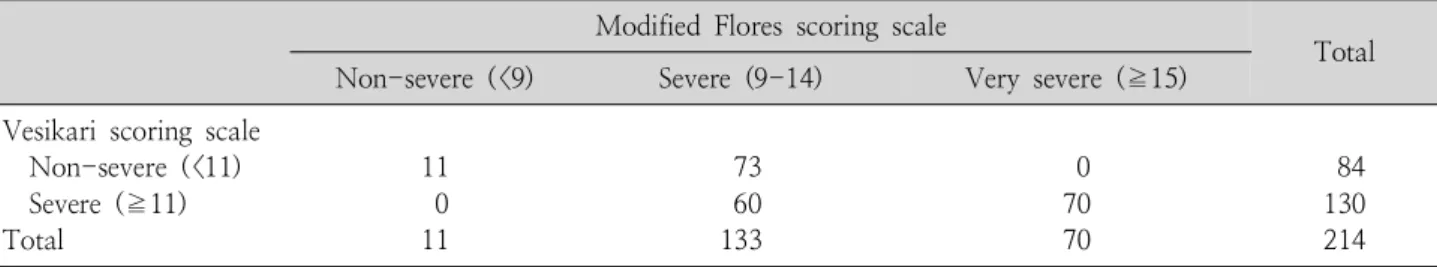 Table 5. The Relationship between Clark and Modified Flores Scoring Scales in 214 Acute Gastroenteritis Episodes  in  Admitted  Children  <5  Years  Old