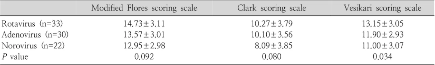 Table 7. Three Severity Scoring Scales According to the Types of Viruses in Admitted Children <5 Years Old with  Acute  Gastroenteritis