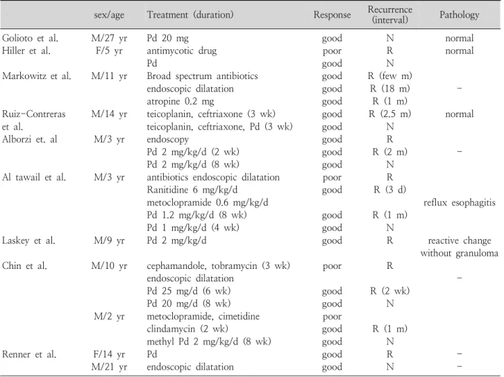 Table  1.  Response  of  Treatments  for  Esophageal  Obstruction  in  Chronic  Granulomatous  Disease 
