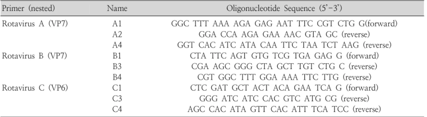 Fig. 1.  PCR  primers  for  detection  of  rotavirus  groups  A,  B  and  C.