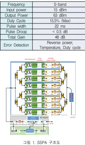 Fig.  1  Block  diagram  of  the  proposed  SSPA
