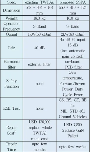 표  5.  제안한  SSPA와  사용중인  TWTAs  비교 Table  5.  Specification  comparison  between  proposed 
