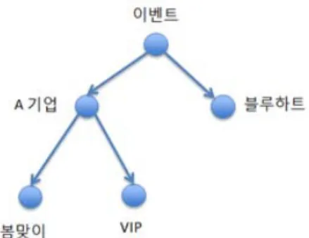 Fig. 1. Topic Name with Hierarchical Structure
