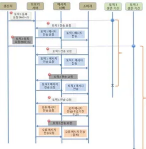 Fig. 9. Service Sequence Diagram of Content           Curation  3. 서비스의 활용 방안 기존의  4대  매체나  포스터/전단지와  같은  오프라인  매 체는  지면상  콘텐츠가  제한되고  양방향  소통이  불편한  단점이  존재한다