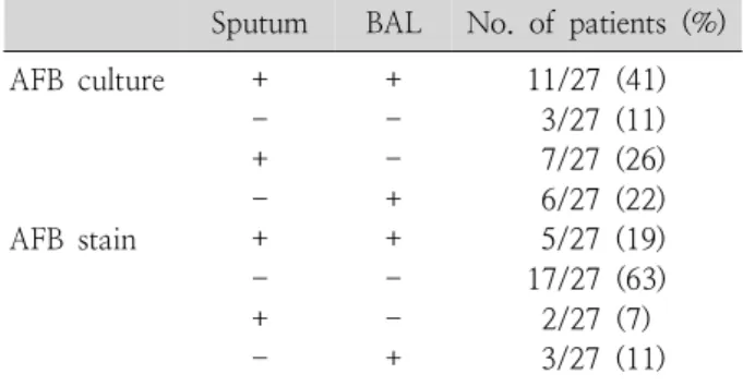 Table 2. Comparison of Microbiologic Data in Speci- Speci-mens  Obtained  by  Expectorated  Sputum  and   Bron-choaveolar  Lavage