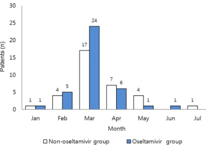 Fig. 1. Monthly  Distribution  of  Children with  Influenza B  Infections  from  January,  2012  to  July,  2012.