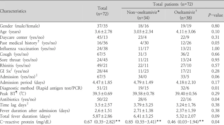 Table  1.  Comparison  of  Demographic  Characteristics  and  Clinical  Manifestations  between  Study  Groups Characteristics Total (n=72) Total  patients  (n=72)Non-oseltamivir* (n=34) Oseltamivir †(n=38) P-value Gender  (male/female) Age  (years)
