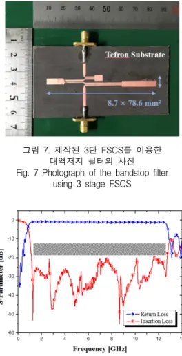 그림  8.  제작된  3단  FSCS를  이용한  대역저지  필터의  측정  결과 