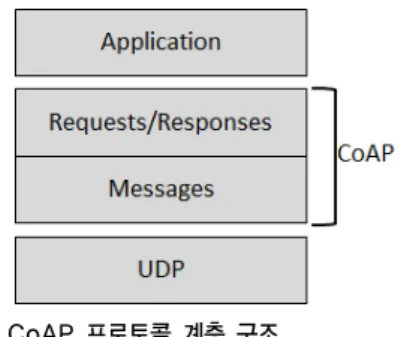 그림 2. CoAP 프로토콜 메시지 포맷