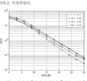 Fig.  2  Bit  error  rate  when  coherent  modulation  scheme  is  applied  at  the  s-r  links