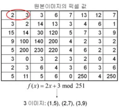그림 1. (2,3)임계 시스템 계산과정