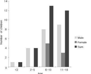 Table 1. The Classification of Children Bitten by the Animals, Depending on Whether Animal Took Rabies Vaccination or not (n=case number)