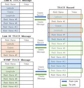 그림  3.  Track  수신  시,  DLP  Activity  Diagram    Fig.  3  DLP  activity  diagram  with  track  reception 링크  별  다양한  형태의  메시지를  동일한  형태의  전 술  데이터  레코드로  통일하여  관리하는  전술  정보  레 코드(Tactical  Data  Record)  포맷을  구성하였다