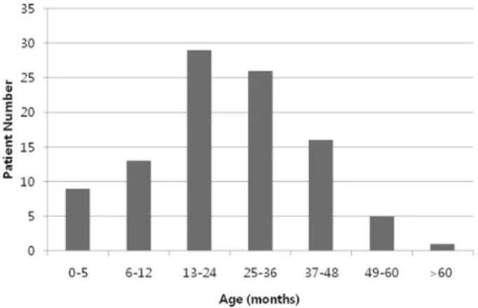 Fig. 1. Age distribution of the patients with human