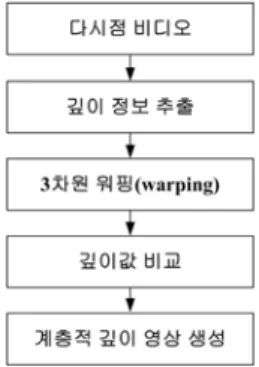 Fig. 3. Layered depth image generation from          multi-view color and depth image