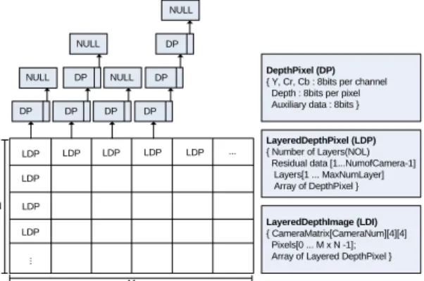 그림 6. 제한된 계층적 깊이 영상의 데이터 구조 Fig. 6. Data structure of constrained layered          depth image  VI