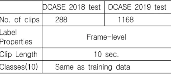 표  1.  학습데이터의  구성 Table  1.  The  contents  of  the  training  data